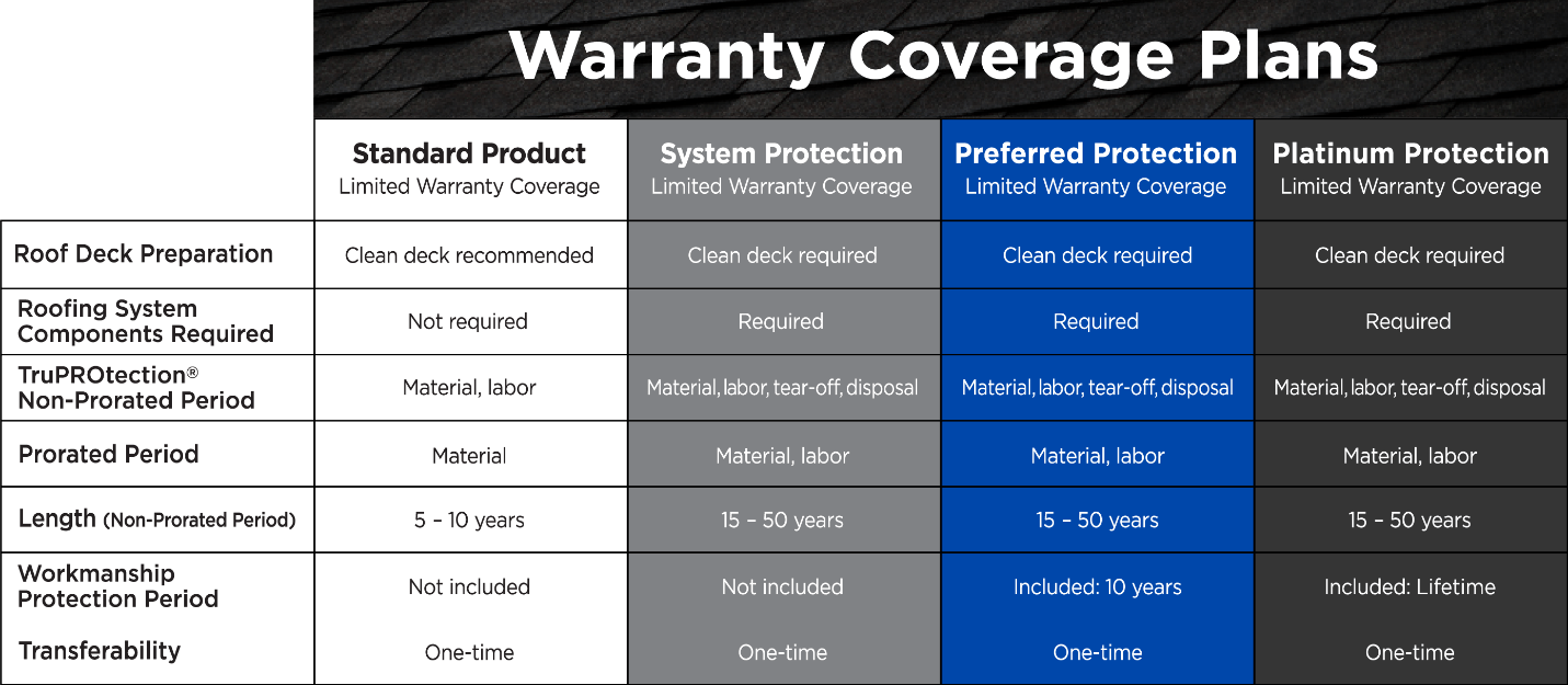 Warranty Coverage Plan