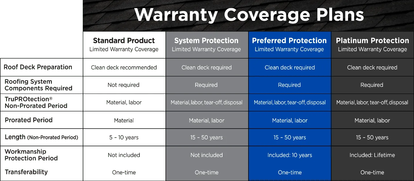 Warranty Coverage Plan